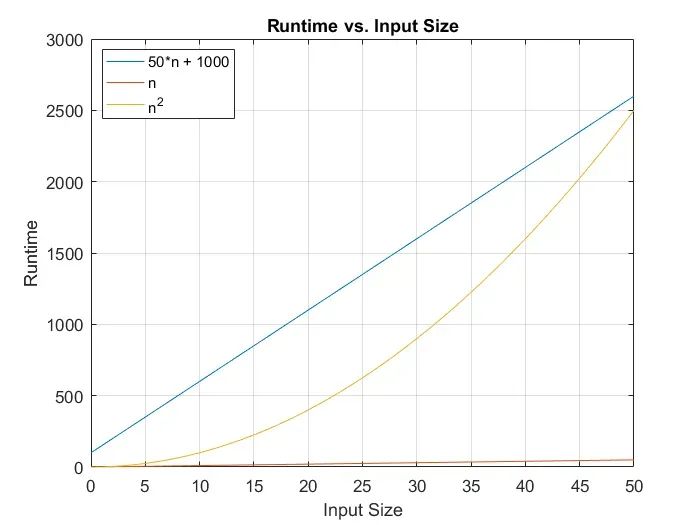 The Basics of Big-O and Sorting Algorithms