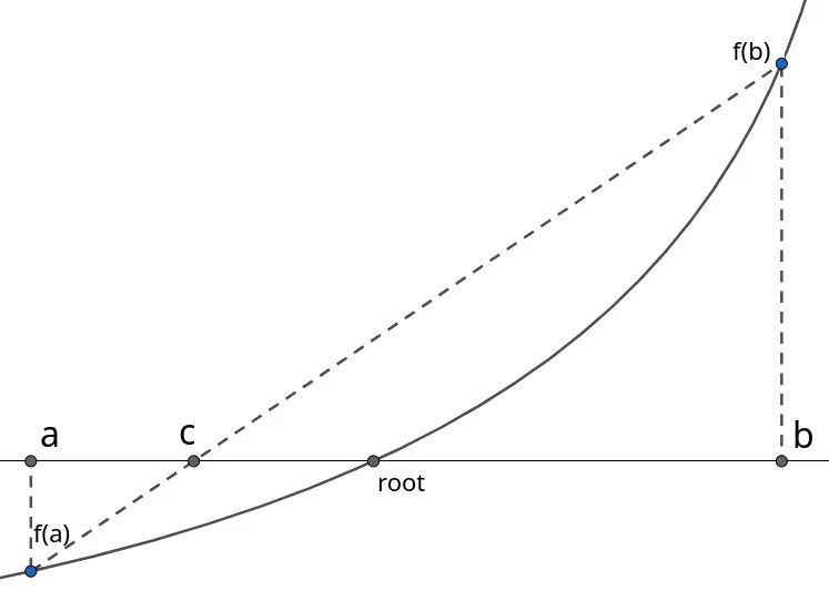 Root-Finding Algorithms