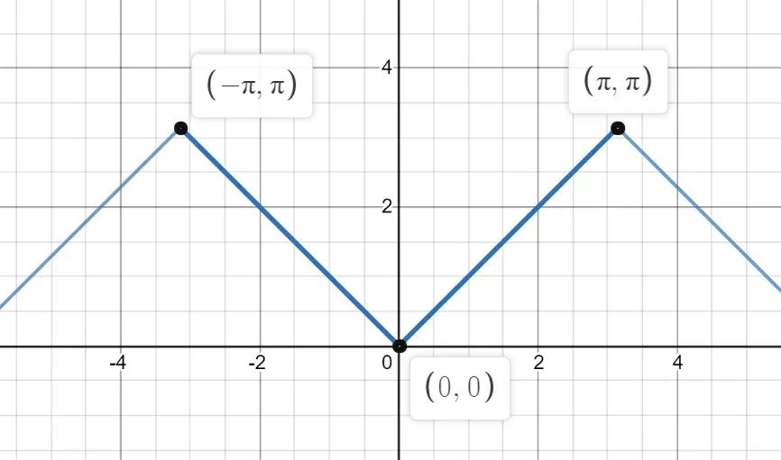 The Basel Problem: 1+1/2² + 1/3² +… = π²/6