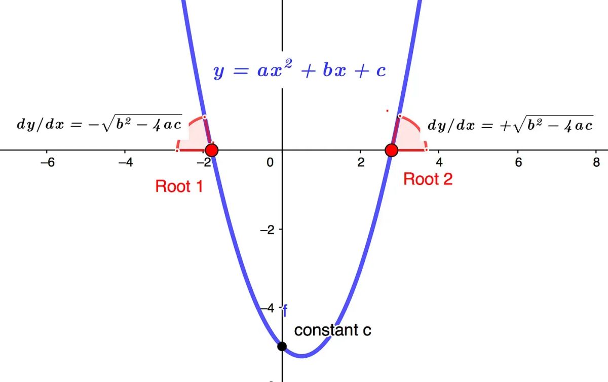 Deriving the Quadratic Equation From the Roots Up