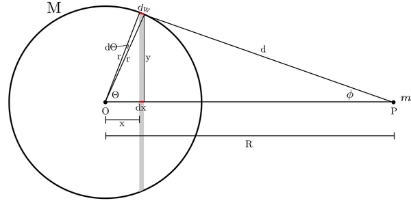 Newton’s Shell Theorem