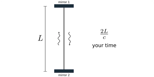 The Lorentz Transformation