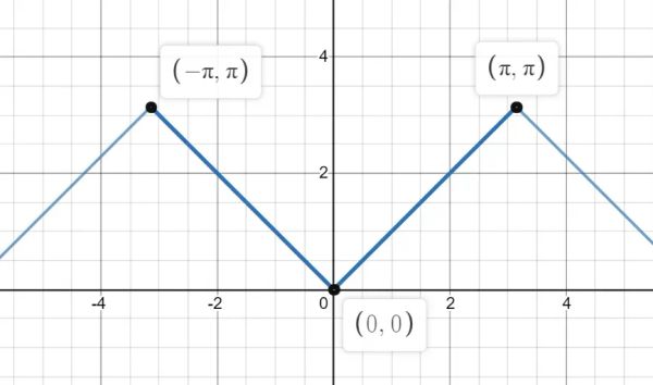 The Basel Problem: 1+1/2² + 1/3² +… = π²/6