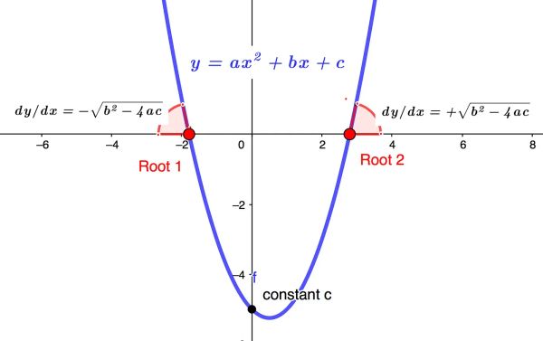 Deriving the Quadratic Equation From the Roots Up