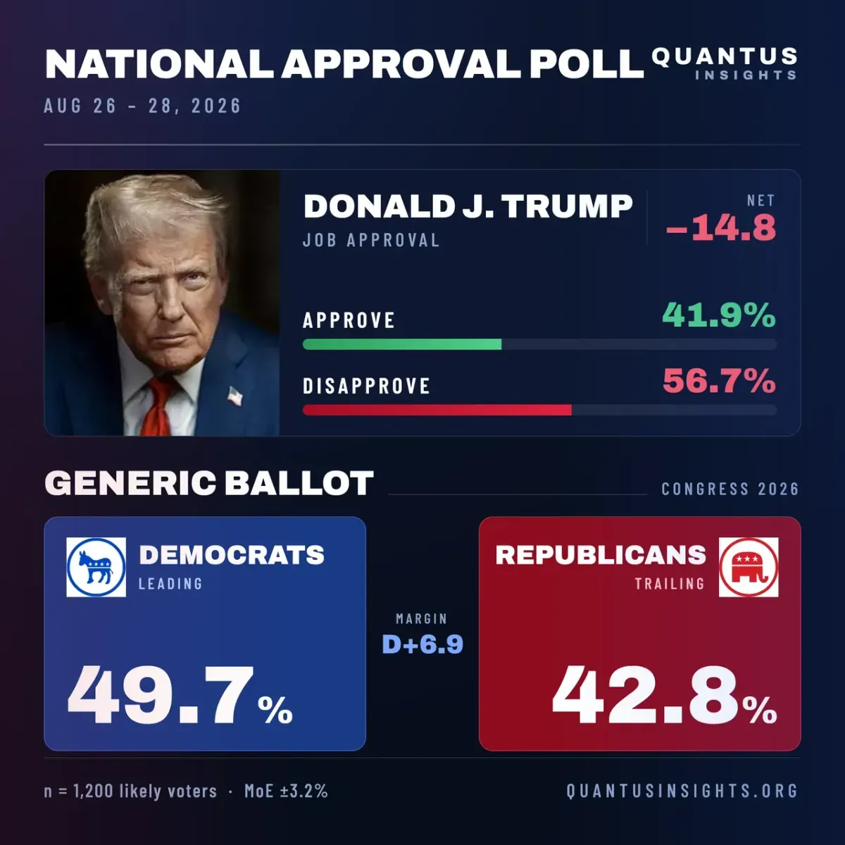 New Poll Gives Democrats 7-point Midterm Edge
