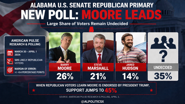 Moore Takes Lead in Senate Race, Marshall Up, Hudson Drops