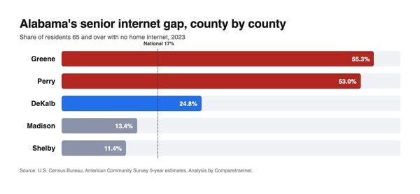 Growing Old Offline in Alabama Depends on your County