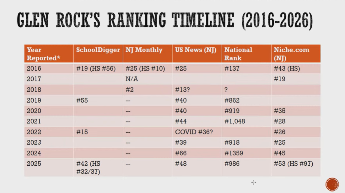 Glen Rock Board President Unpacks School Rankings in Detailed Presentation