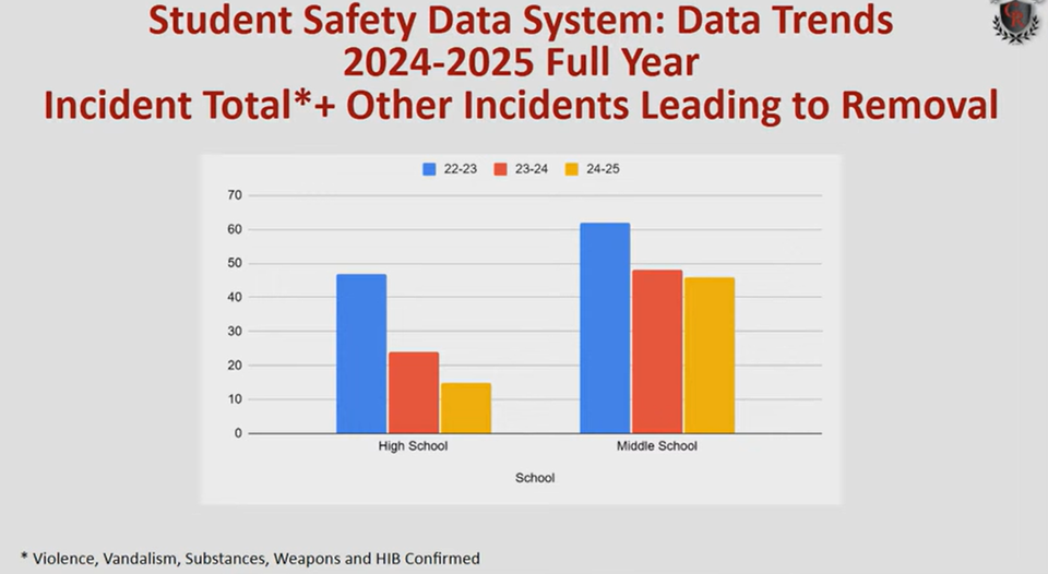 Bullying Cases Down as Glen Rock Schools Expand Proactive Safety Strategies