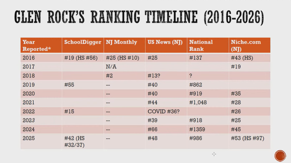 Glen Rock Board President Unpacks School Rankings in Detailed Presentation
