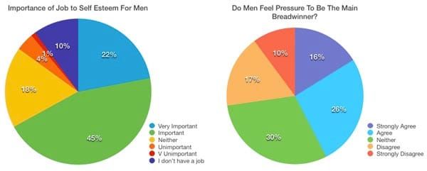 More men with mental health issues commit suicide than women