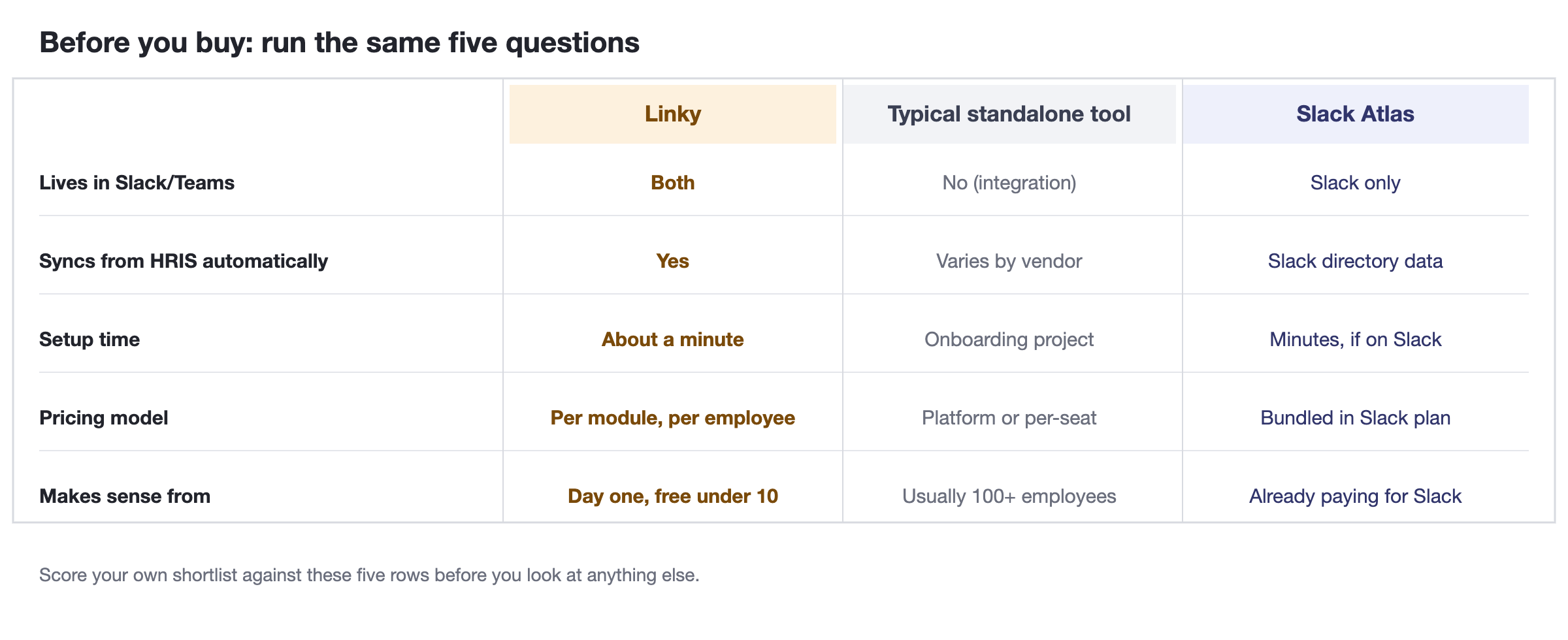 Comparison table across five rows (lives in Slack or Teams, syncs from HRIS automatically, setup time, pricing model, makes sense from what team size) for three options: Linky (both, yes, about a minute, per module per employee, day one free under 10), a typical standalone tool (no, varies by vendor, onboarding project, platform or per seat, usually 100+ employees), and Slack Atlas (Slack only, Slack directory data, minutes if on Slack, bundled in Slack plan, already paying for Slack).
