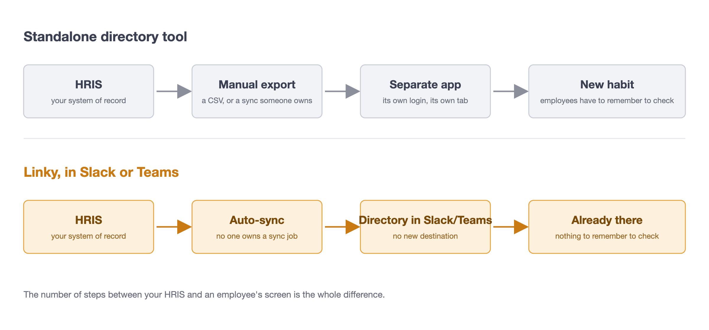 Two flows compared. Standalone directory tool: HRIS to manual export to separate app to a new habit employees have to remember to check. Linky in Slack or Teams: HRIS to auto-sync to directory inside Slack or Teams to already there, nothing to remember.