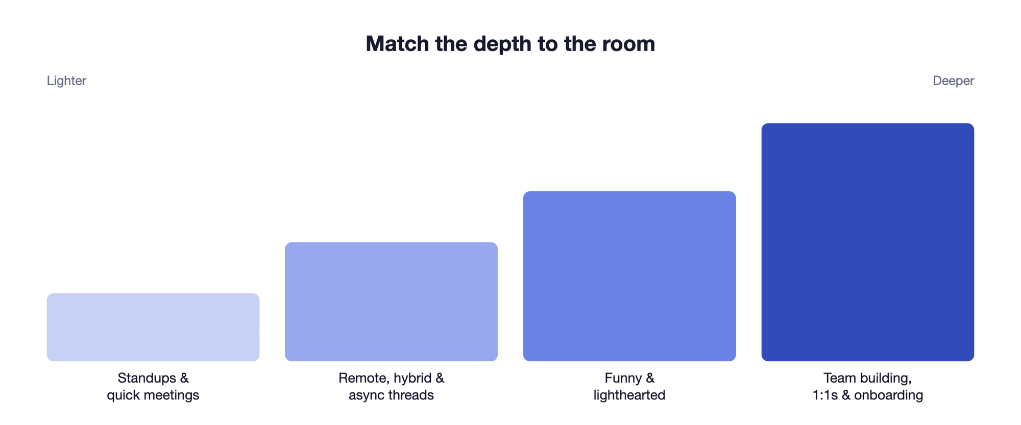 Ladder diagram mapping icebreaker questions to four contexts by depth: standups and quick meetings at the lightest end, remote and hybrid or async Slack threads next, funny and lighthearted in the middle, and team building, one to ones, and onboarding at the deepest end.