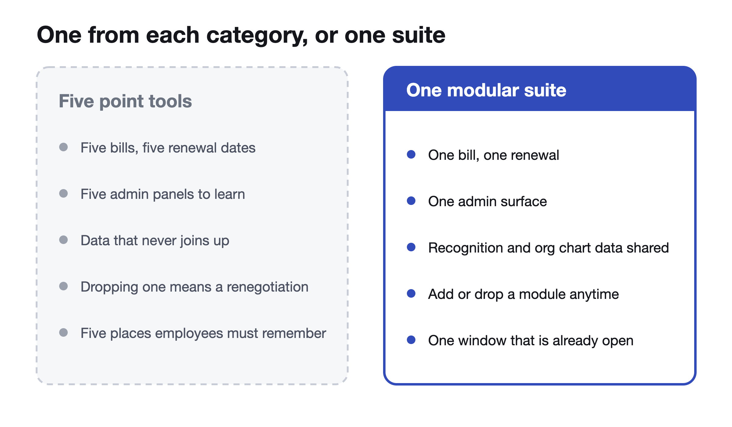 Comparison card with two columns. Five point tools: five bills, five admin panels, five renewal dates, data that never joins up, and an employee who has to learn five places to go. One modular suite: one bill, one admin surface, one renewal, recognition and org chart data shared across modules, and one window employees already have open.