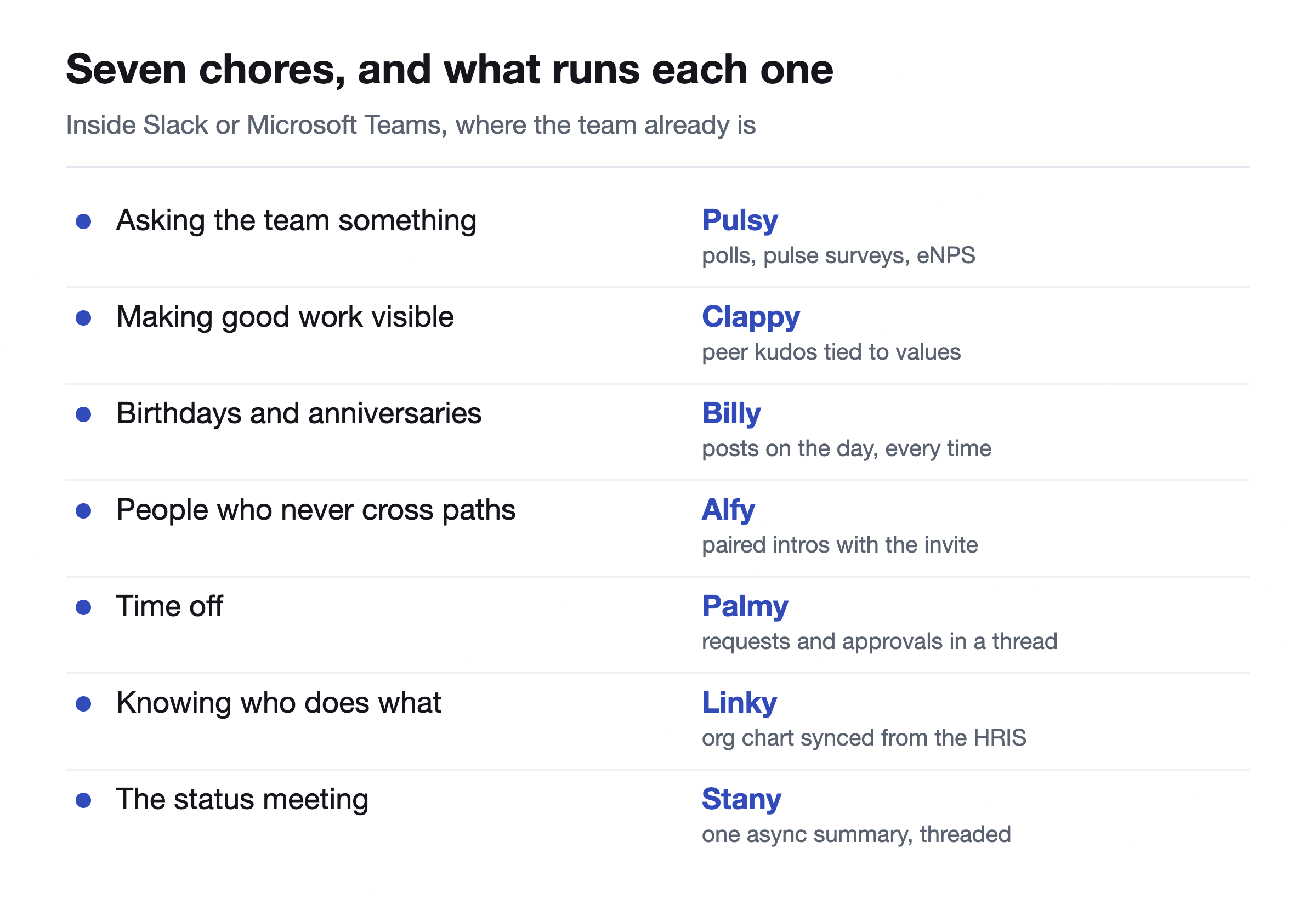 Seven rows pairing an HR chore with what runs it inside Slack or Teams. Asking the team something, run by Pulsy. Making good work visible, run by Clappy. Birthdays and anniversaries, run by Billy. People who never cross paths, run by Alfy. Time off, run by Palmy. Knowing who does what, run by Linky. The status meeting, run by Stany.
