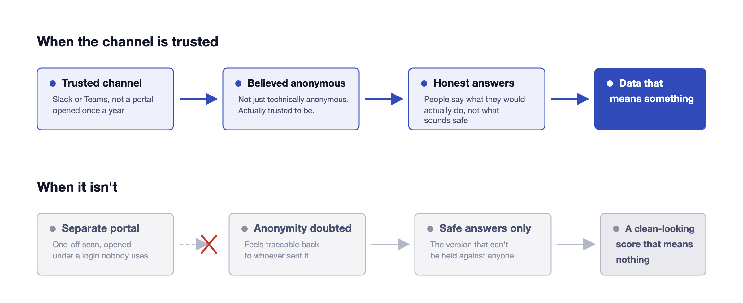A four-step chain diagram: the survey happens where people already trust the tool, which leads to believing it is genuinely anonymous, which leads to answering honestly, which leads to data that actually means something. Each step is shown as a link, with a broken link shown where a separate portal or one-off scan interrupts the chain.