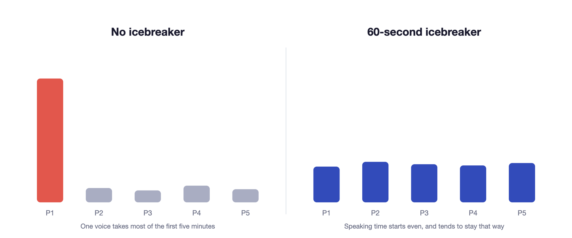 Diagram comparing a meeting with no icebreaker, where one voice dominates the first five minutes and stays dominant, against a meeting that opens with a short icebreaker, where speaking turns are visibly spread across every participant for the rest of the call.