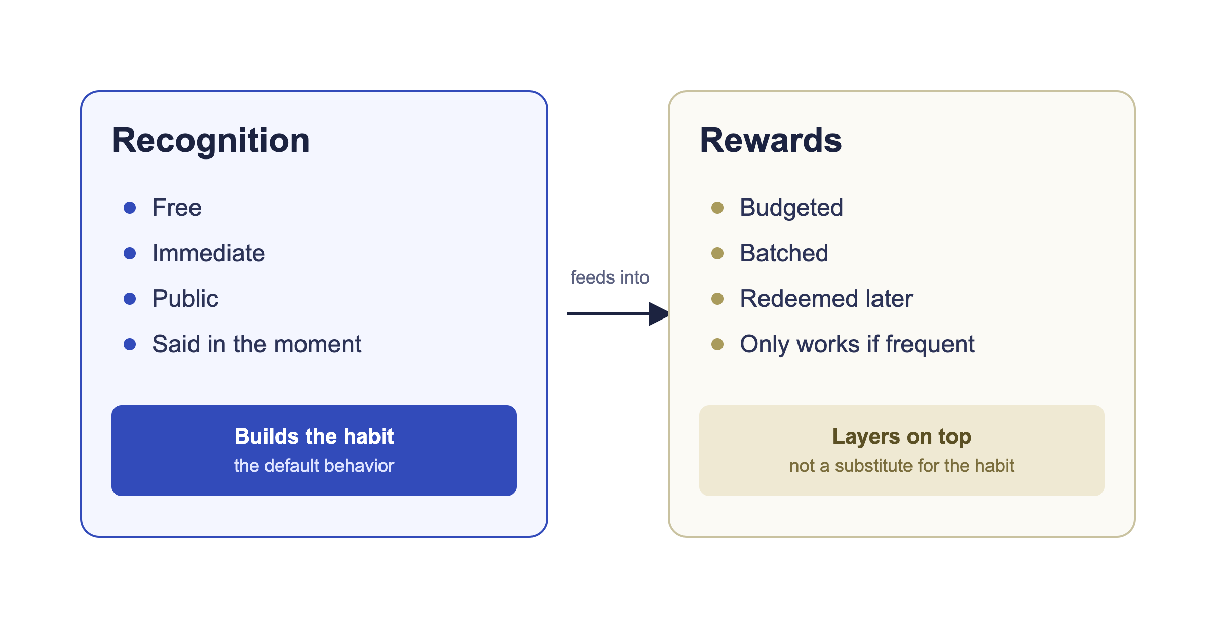 Two-lane comparison. Recognition: free, immediate, public, said in the moment, builds the habit. Rewards: budgeted, batched, redeemed later, works only once recognition is already frequent. An arrow shows recognition feeding into rewards, not the other way around.