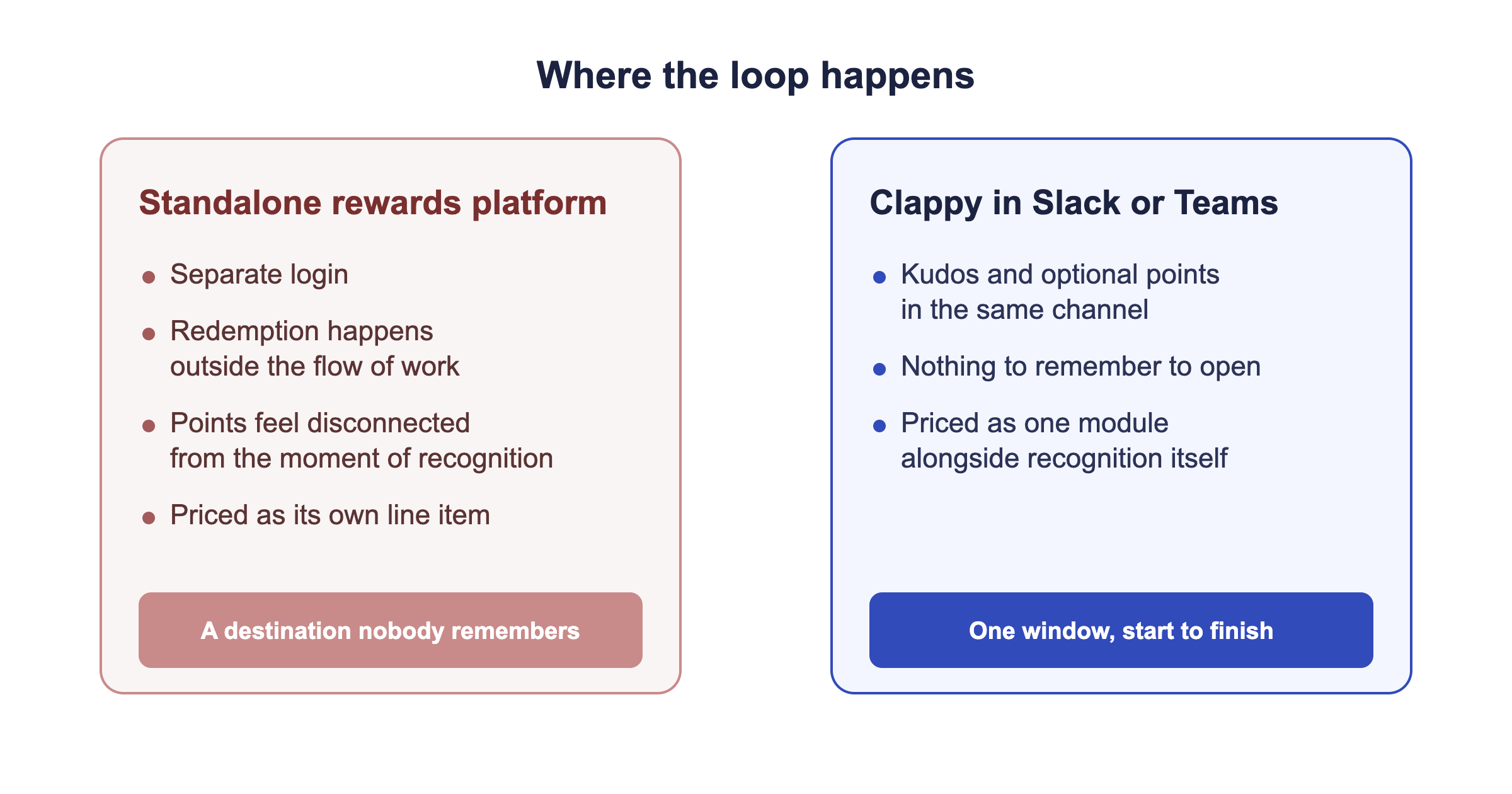 Comparison card. Standalone rewards platform: separate login, redemption happens outside the flow of work, points feel disconnected from the moment of recognition, priced as its own line item. Clappy in Slack or Teams: kudos and optional points in the same channel the work happened in, nothing to remember to open, priced as one module alongside recognition itself.