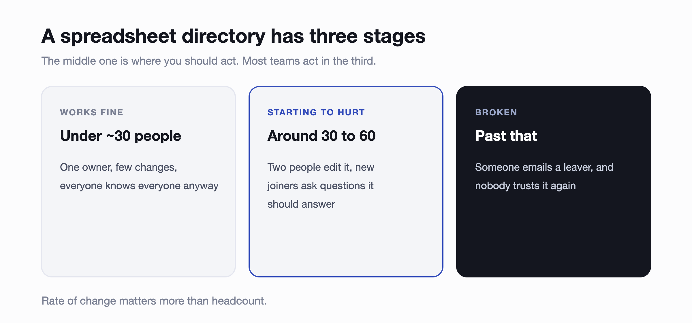 Three stages of a spreadsheet directory. Works fine under about 30 people, with one owner and few changes. Starting to hurt around 30 to 60, when two people edit it and new joiners ask questions it should answer. Broken past that, when someone emails a leaver and nobody trusts it again.