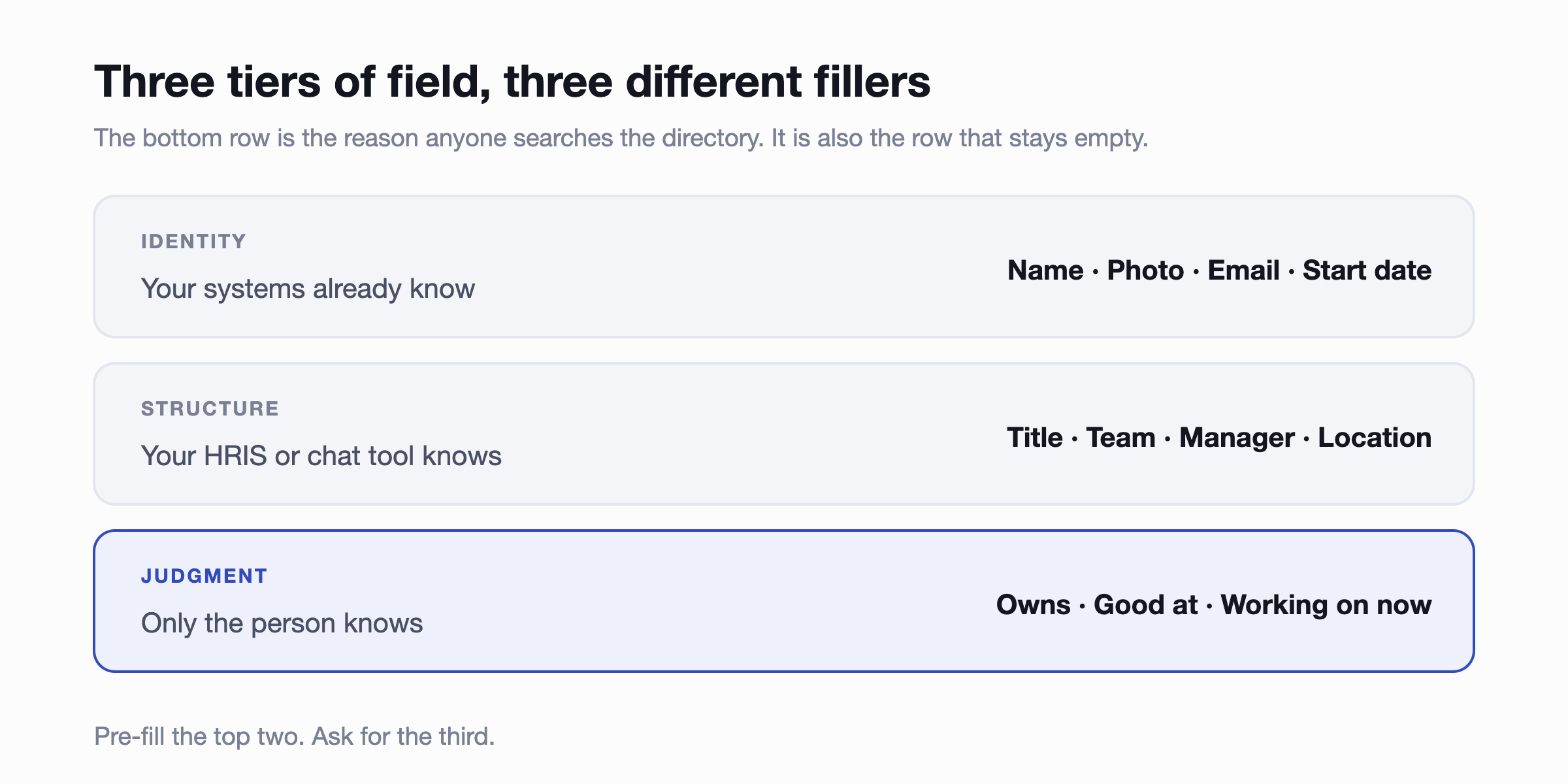 Three tiers of directory field. Identity, which your systems already know: name, photo, email, start date. Structure, which your HRIS or chat tool knows: title, team, manager, location. Judgment, which only the person knows: what they own, what they are good at, what they are working on now.