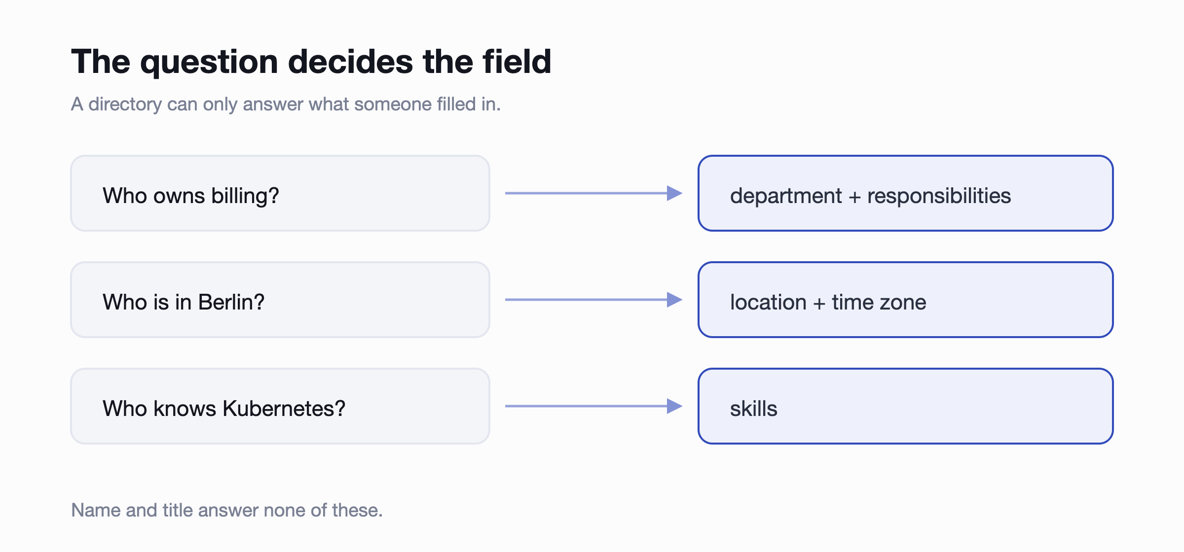 Question to field mapping. Who owns billing? needs department and responsibilities. Who is in Berlin? needs location and time zone. Who knows Kubernetes? needs skills. Name and title answer none of these.