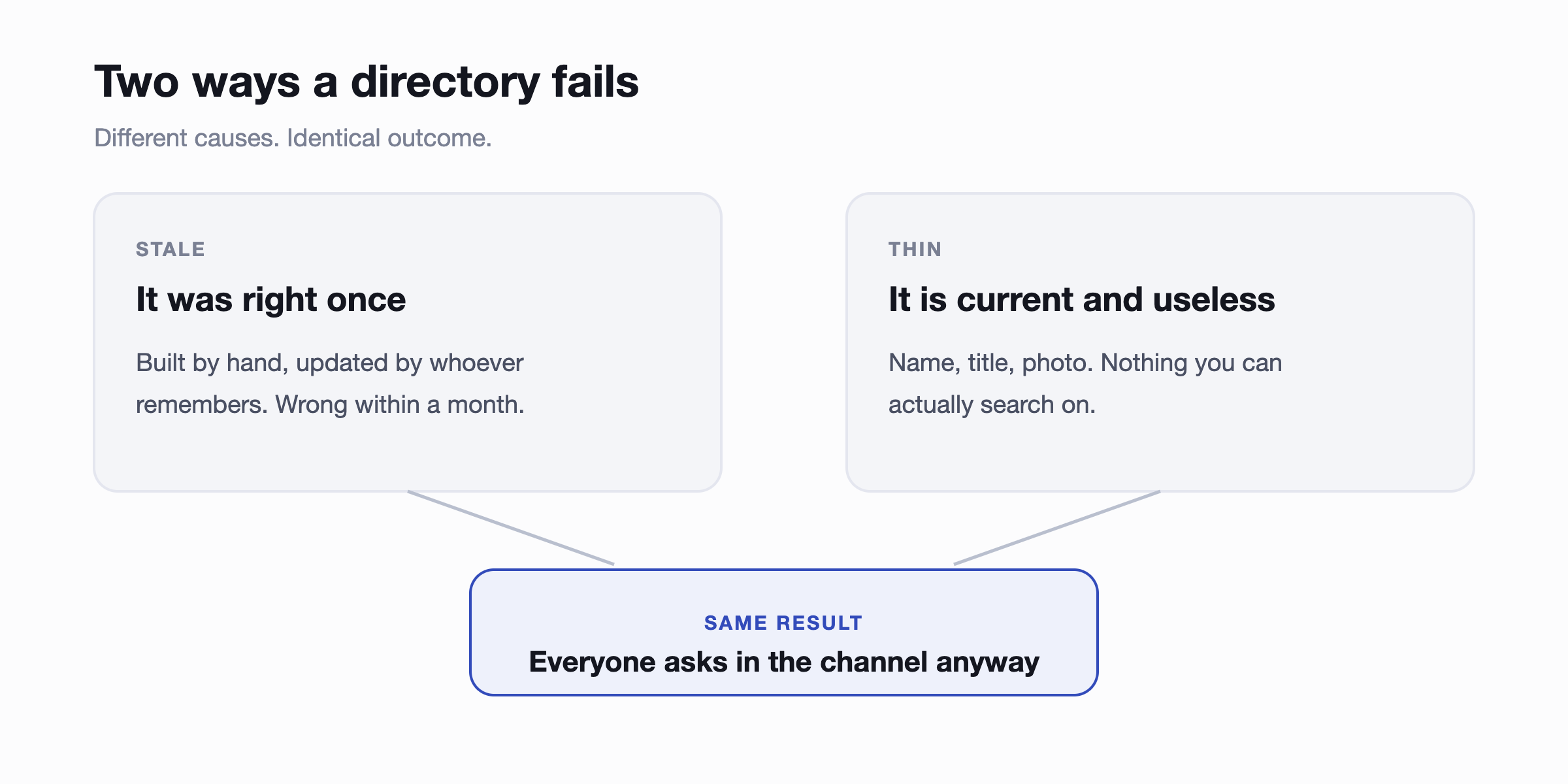 Two ways a directory fails. Stale: built by hand and updated by whoever remembers, so it is wrong within a month. Thin: current but limited to name, title and photo, with nothing searchable. Both lead to the same result, everyone asks in the channel anyway.