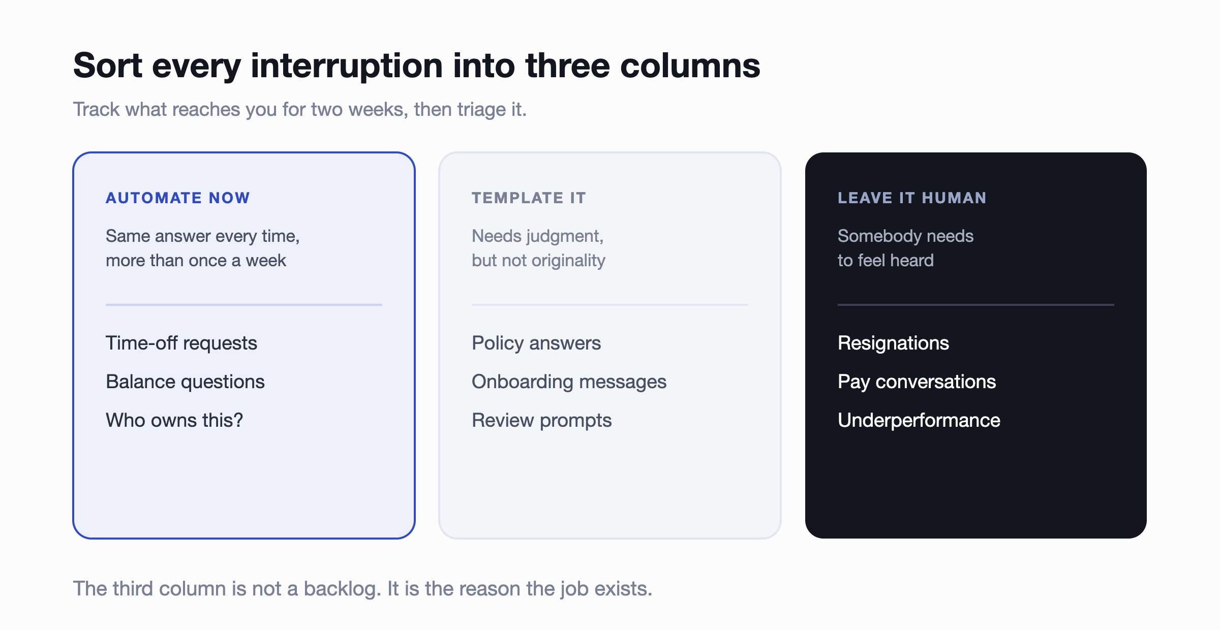 Three columns for triaging HR interruptions. Automate now: time-off requests, balance questions, who owns this. Template it: policy answers, onboarding messages, review prompts. Leave it human: resignations, pay conversations, underperformance.