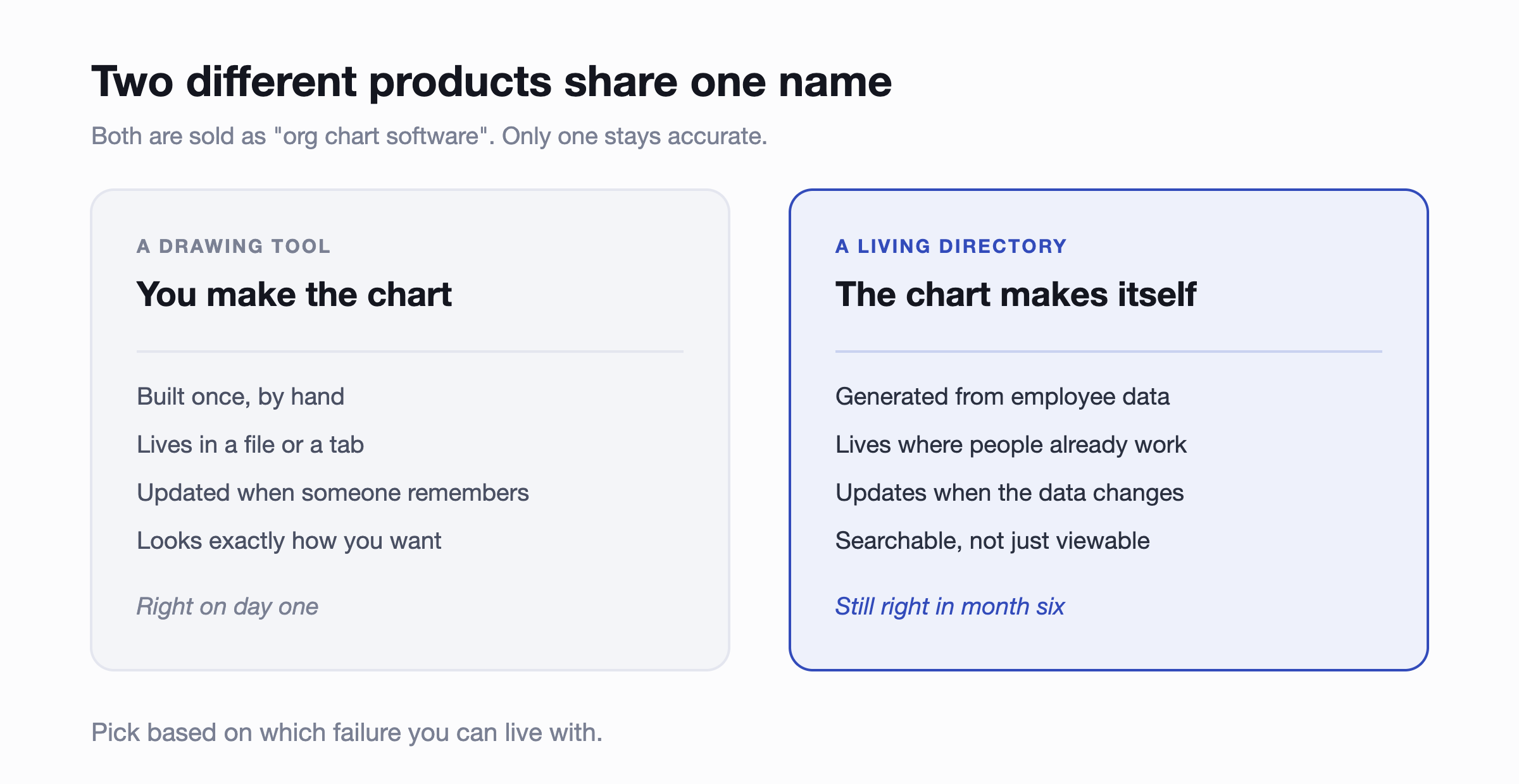 Comparison of two product types sold as org chart software. A drawing tool: built once by hand, lives in a file, updated when someone remembers, looks exactly how you want, right on day one. A living directory: generated from employee data, lives where people already work, updates when the data changes, searchable rather than just viewable, still right in month six.