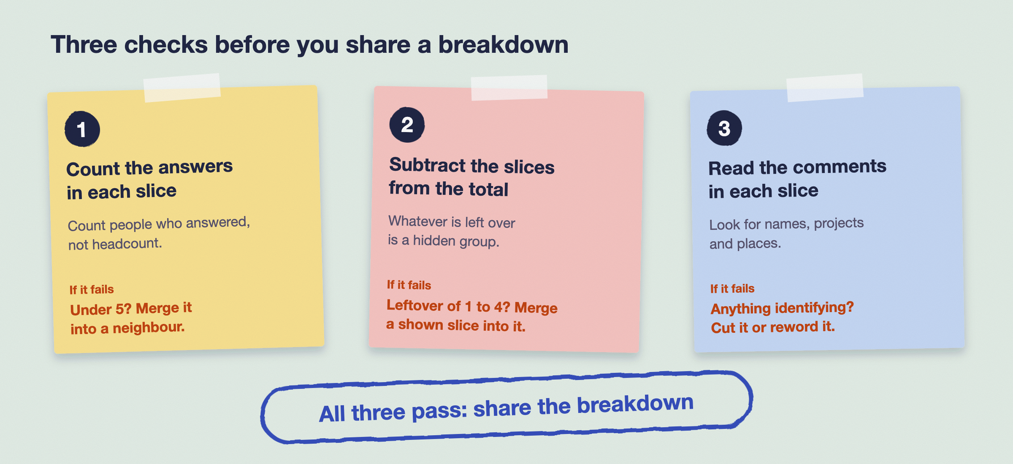 Three checks before you share a breakdown. Check one: count the answers in each slice, counting people who answered rather than headcount. If a slice has under five, merge it into a neighbour. Check two: subtract the slices from the total, because whatever is left over is a hidden group. If the leftover is one to four, merge a shown slice into it. Check three: read the comments in each slice, looking for names, projects and places. If anything is identifying, cut it or reword it. If all three pass, share the breakdown.