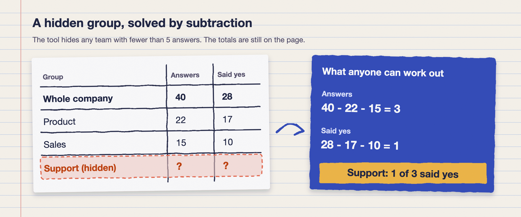 Worked example of subtraction. A table shows the whole company with 40 answers and 28 saying yes, Product with 22 answers and 17 yes, Sales with 15 answers and 10 yes, and a hidden Support team shown as question marks. A blue card shows the working: 40 minus 22 minus 15 gives 3 answers, and 28 minus 17 minus 10 gives 1 yes, so Support is 1 of 3 who said yes.