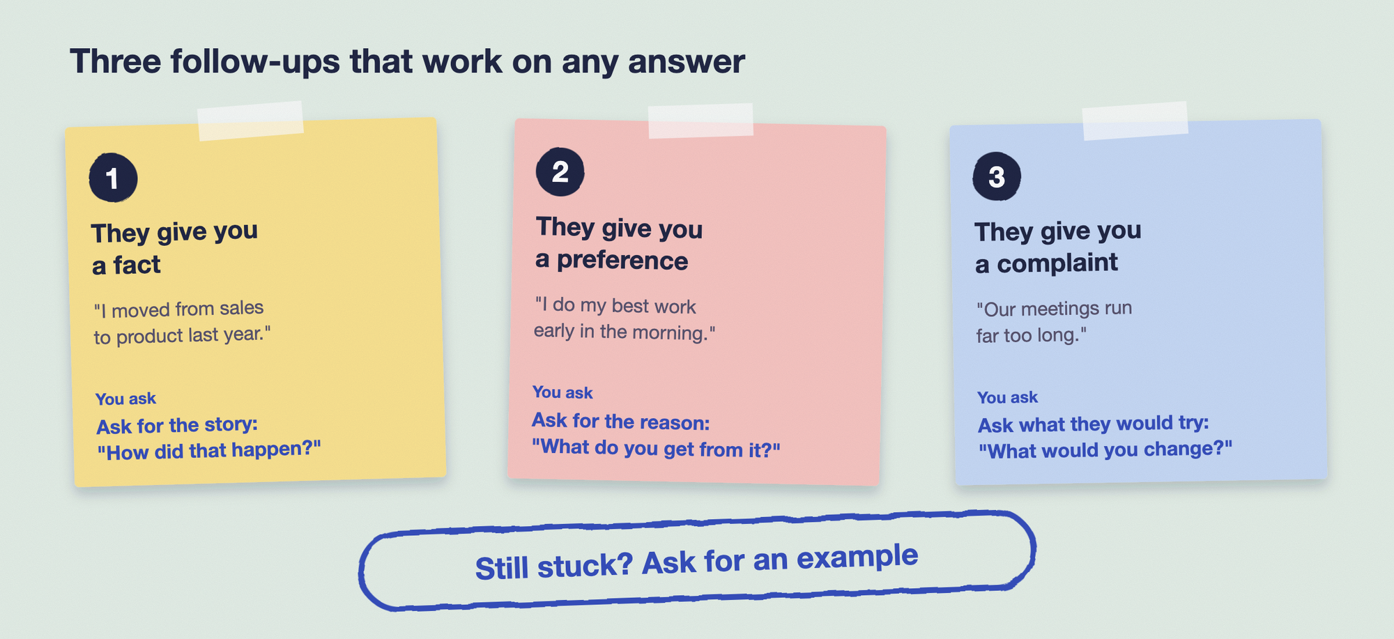Three follow-ups that work on any answer. If they give you a fact, such as I moved from sales to product last year, ask for the story: how did that happen? If they give you a preference, such as I do my best work early in the morning, ask for the reason: what do you get from it? If they give you a complaint, such as our meetings run far too long, ask what they would try: what would you change? Still stuck? Ask for an example.