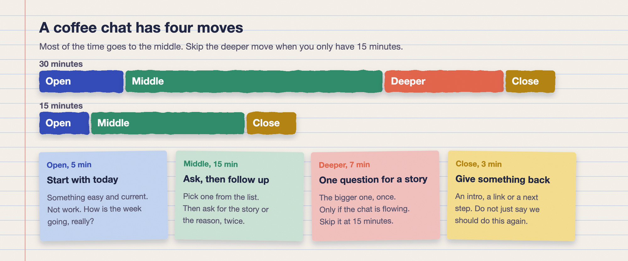 A coffee chat in four moves. For a 30 minute chat: open for 5 minutes with something easy and current, middle for 15 minutes with one question and then follow-ups, deeper for 7 minutes with one question that needs a story, close for 3 minutes by giving something back such as an intro or a link. For a 15 minute chat: open 3 minutes, middle 9 minutes, close 3 minutes, and skip the deeper move.