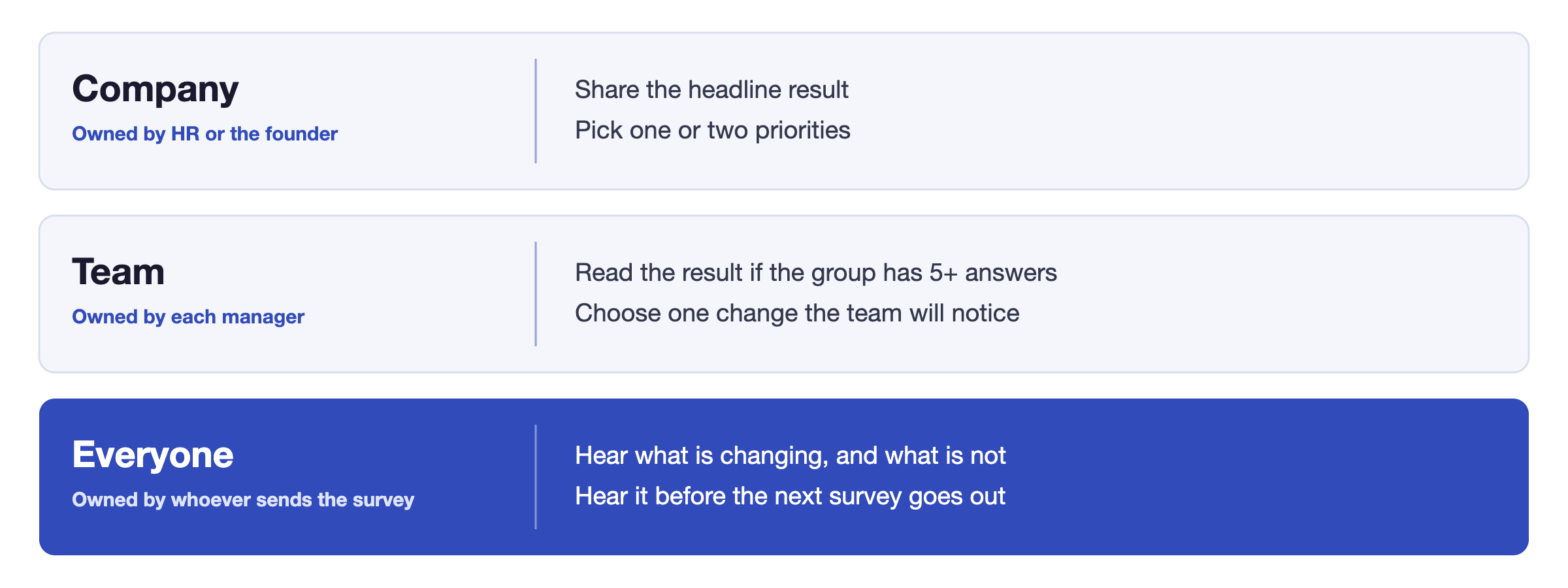 Who acts on survey results, in three levels. Company level, owned by HR or the founder: share the headline result and pick one or two priorities. Team level, owned by each manager: read the team result if the group meets the minimum size, choose one change the team will notice, and tell the team. Everyone: hears what is changing, what is not changing and why, before the next survey goes out.