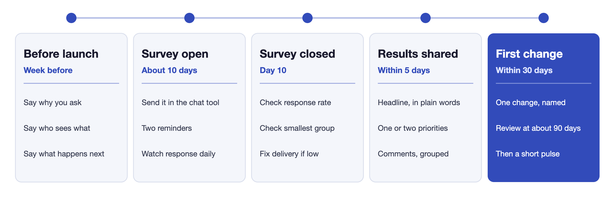 Suggested schedule for one engagement survey, in five stages. Before launch: tell people why you are asking, who sees the answers and what happens next. Survey open: about 10 days, sent where people already work, with two reminders. Survey closed: check the response rate against your target and the smallest group you will report. Results shared: within about five days of closing, with the headline and no more than two priorities. First visible change: within 30 days of sharing, one change named in public, then a review at about 90 days.