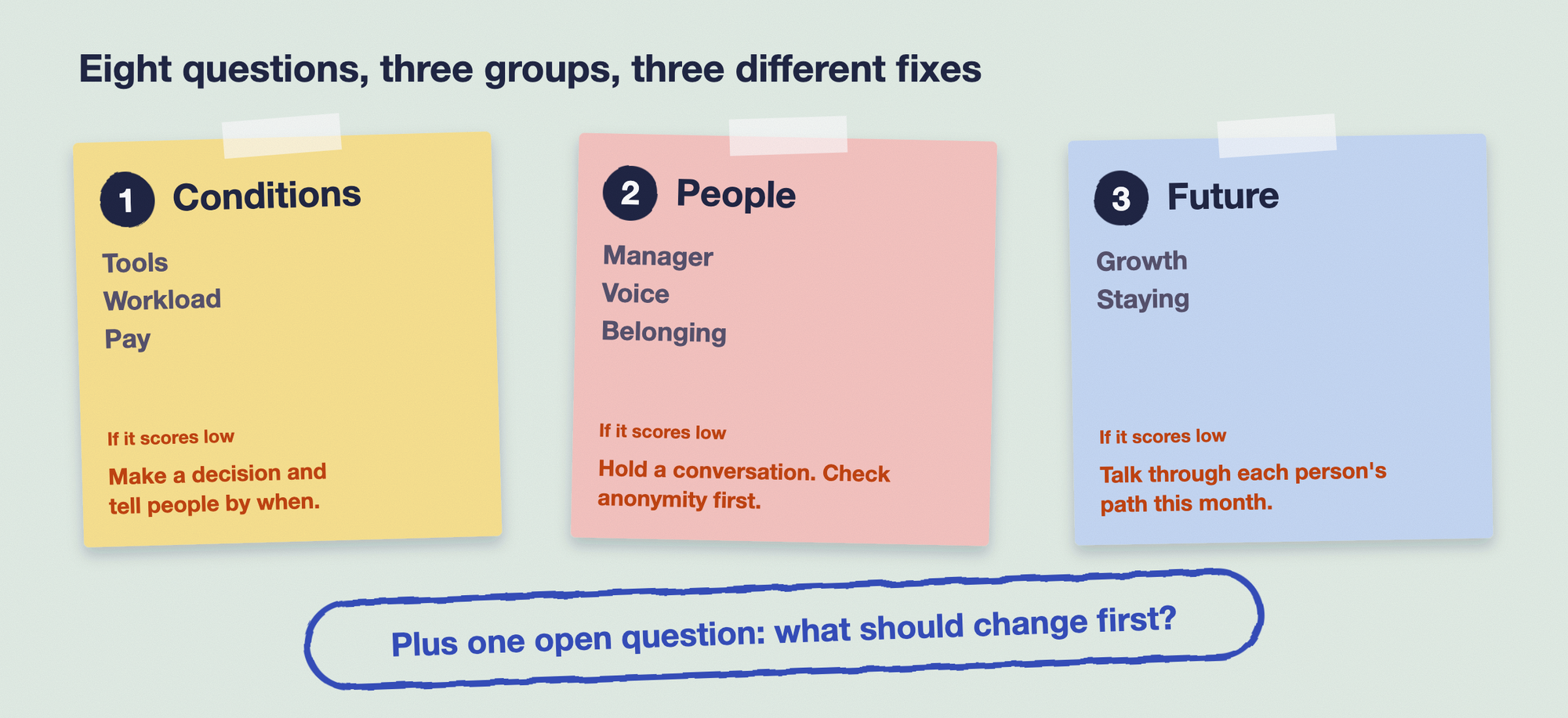 The eight-question satisfaction survey in three groups. Conditions: tools, workload and pay. If low, make a decision and tell people by when. People: manager, voice and belonging. If low, hold a conversation and check anonymity first. Future: growth and staying. If low, talk through each person's path this month. Plus one open question: what should change first.