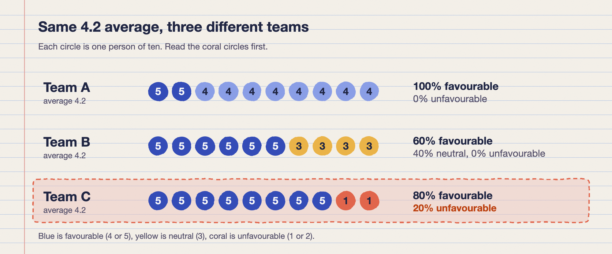 Three teams of ten people who all average 4.2 out of 5. Team A: eight people answered 4 and two answered 5, so 100% favourable and 0% unfavourable. Team B: six answered 5 and four answered 3, so 60% favourable, 40% neutral and 0% unfavourable. Team C: eight answered 5 and two answered 1, so 80% favourable and 20% unfavourable.