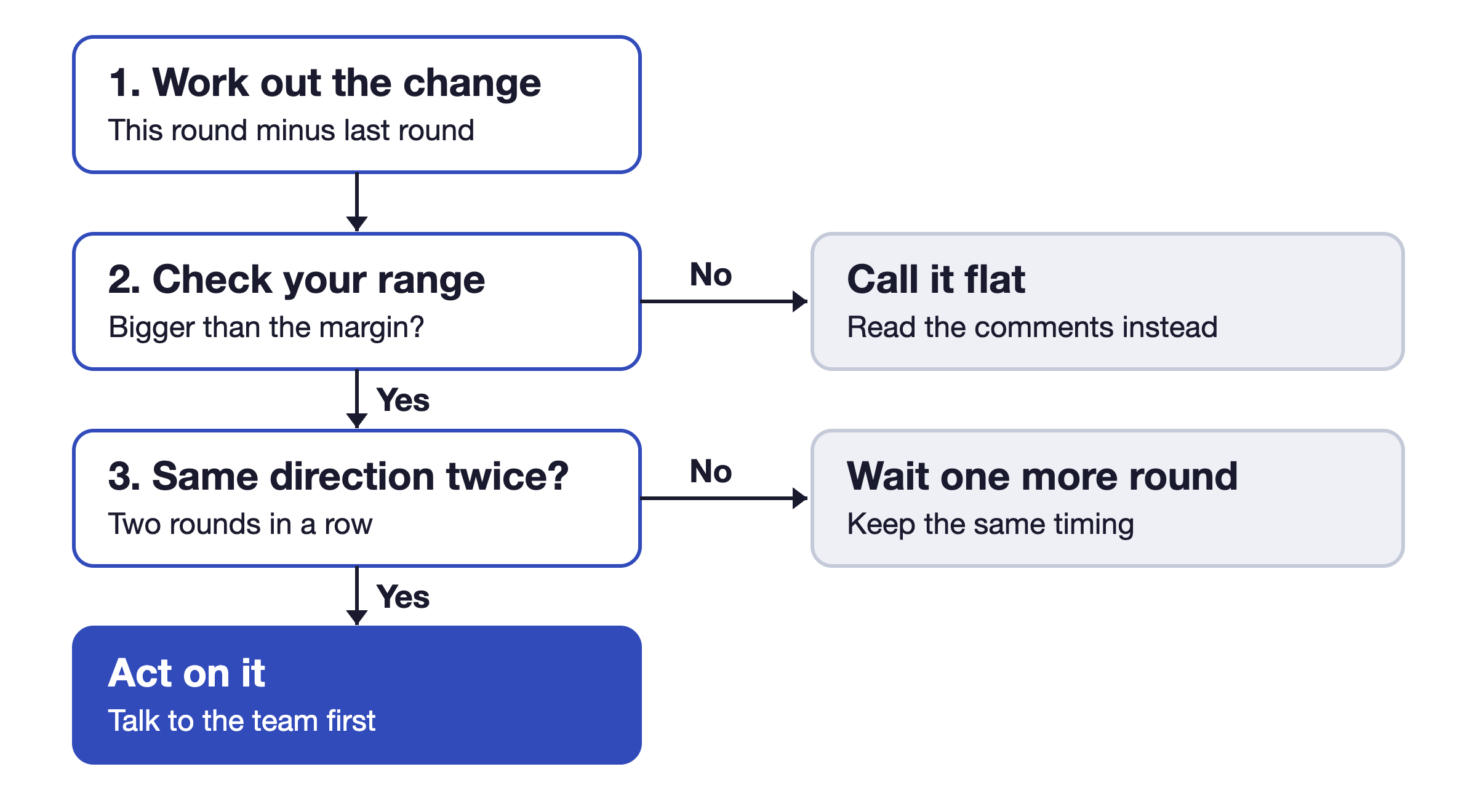 Decision path for reading an eNPS change. Step one: calculate the change since last round. Step two: compare it with your margin of error. If the change is smaller than the margin, treat the score as flat and read the comments. If larger, check whether it moved the same direction for two rounds in a row. If yes, act on it. If not, wait for the next round.