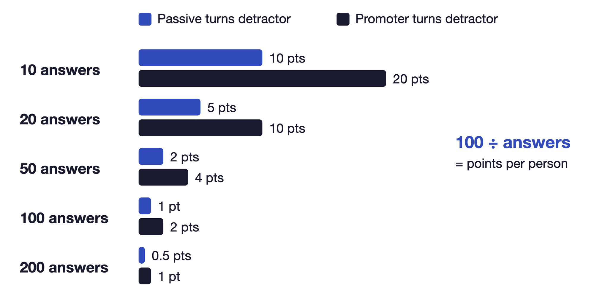 Diagram showing what one answer is worth to an eNPS score by number of respondents. With 10 respondents, one passive turning detractor moves the score 10 points and a promoter turning detractor 20. With 20 respondents it is 5 and 10 points. With 50 it is 2 and 4. With 100 it is 1 and 2. With 200 it is 0.5 and 1.