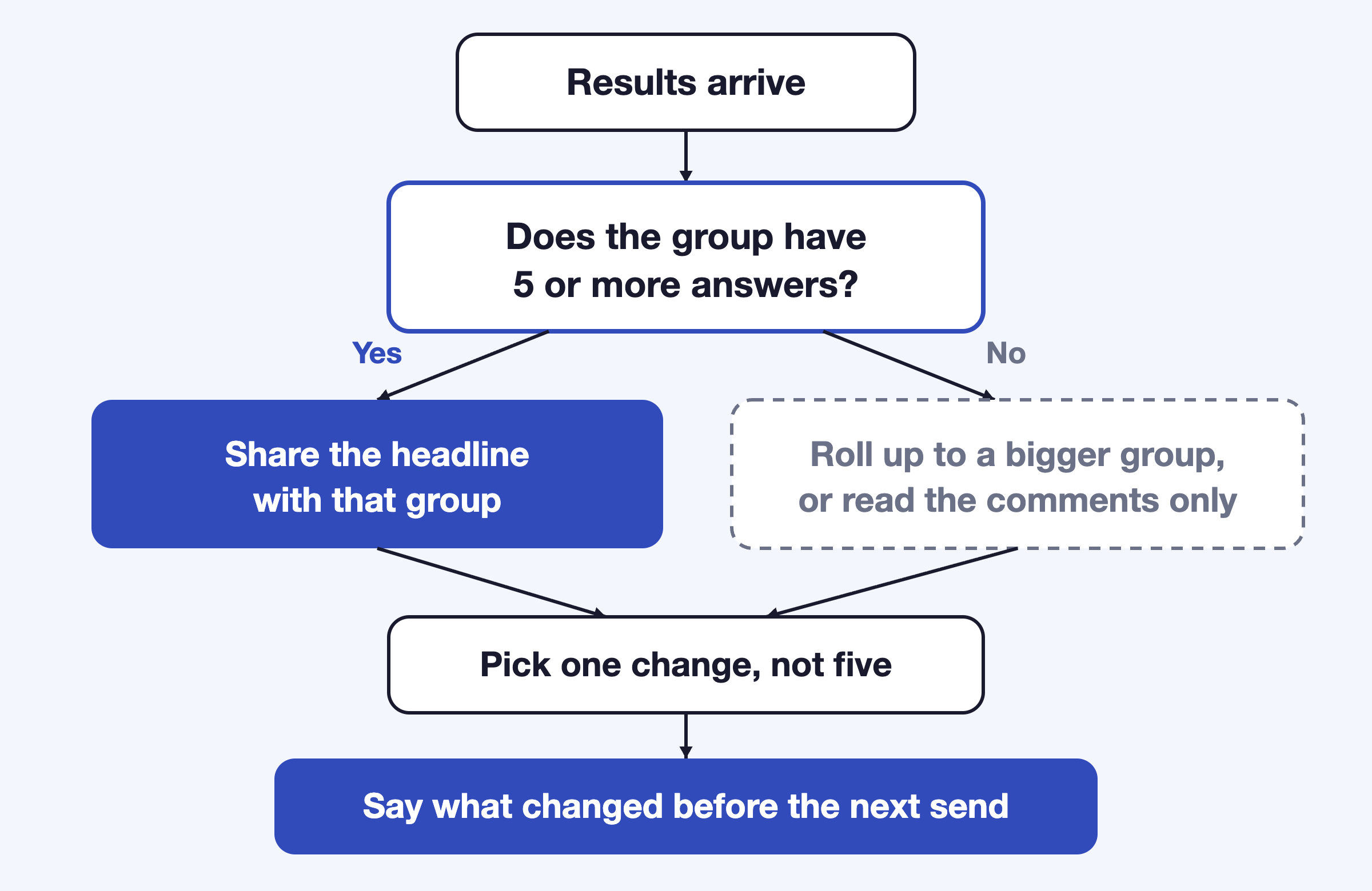 Decision path for acting on a pulse survey result. Step one: results arrive. Step two: ask whether the group has five or more answers. If yes, share the headline with that group. If no, roll the result up into a bigger group or read the comments only. Step three: pick one thing to change, not five. Step four: tell people what changed before the next send.