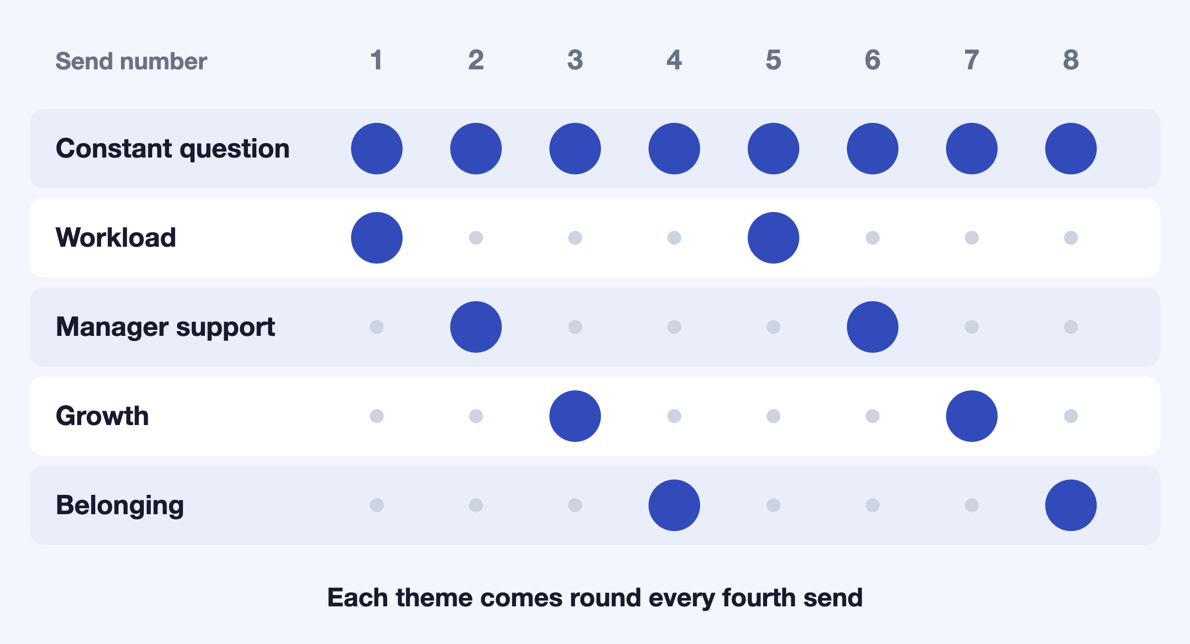 Rotation plan for a pulse survey across eight sends. Every send asks one constant question, shown as a filled row. Each send also asks one rotating theme. Workload is asked on sends 1 and 5, manager support on sends 2 and 6, growth on sends 3 and 7, and belonging on sends 4 and 8, so each theme comes round every fourth send.