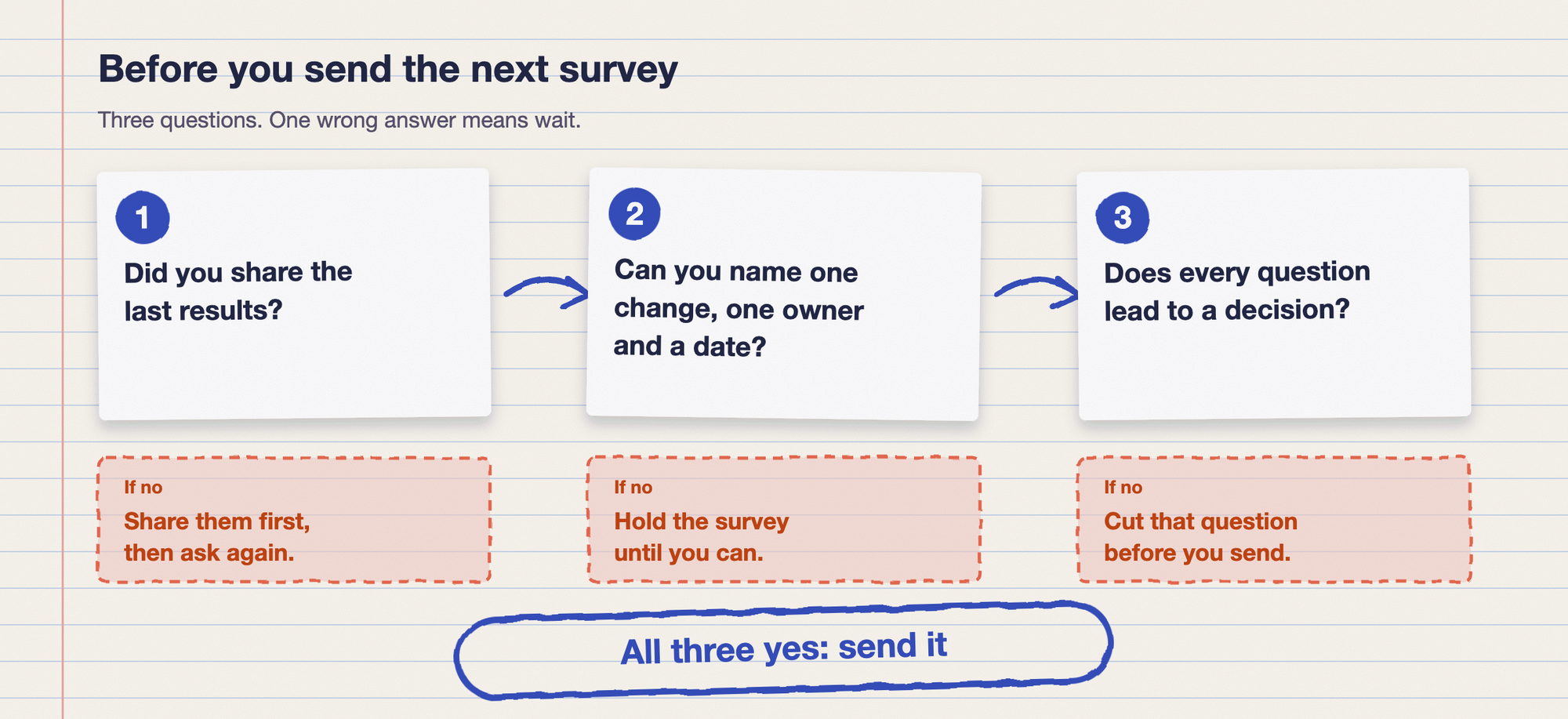 Three questions to ask before sending the next survey. One: did you share the last results? If no, share them first, then ask again. Two: can you name one change, one owner and a date? If no, hold the survey until you can. Three: does every question lead to a decision? If no, cut that question before you send. If all three answers are yes, send it.