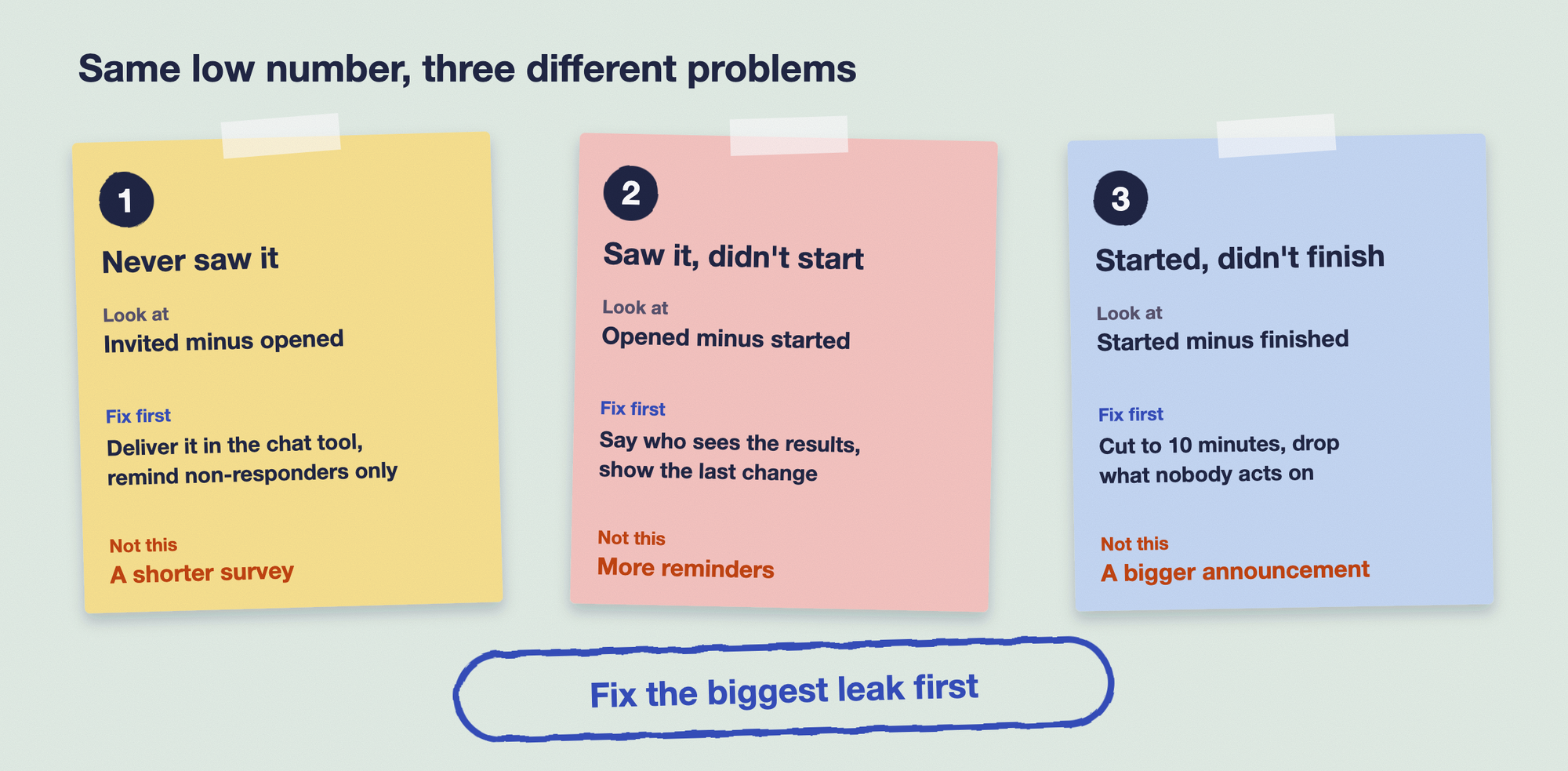 Three response leaks and their fixes. Leak 1, never saw it: look at invited minus opened. Fix first: deliver it in the chat tool and remind non-responders only. Not this: a shorter survey. Leak 2, saw it but didn't start: look at opened minus started. Fix first: say who sees the results and show the last change. Not this: more reminders. Leak 3, started but didn't finish: look at started minus finished. Fix first: cut to 10 minutes and drop questions nobody acts on. Not this: a bigger announcement.