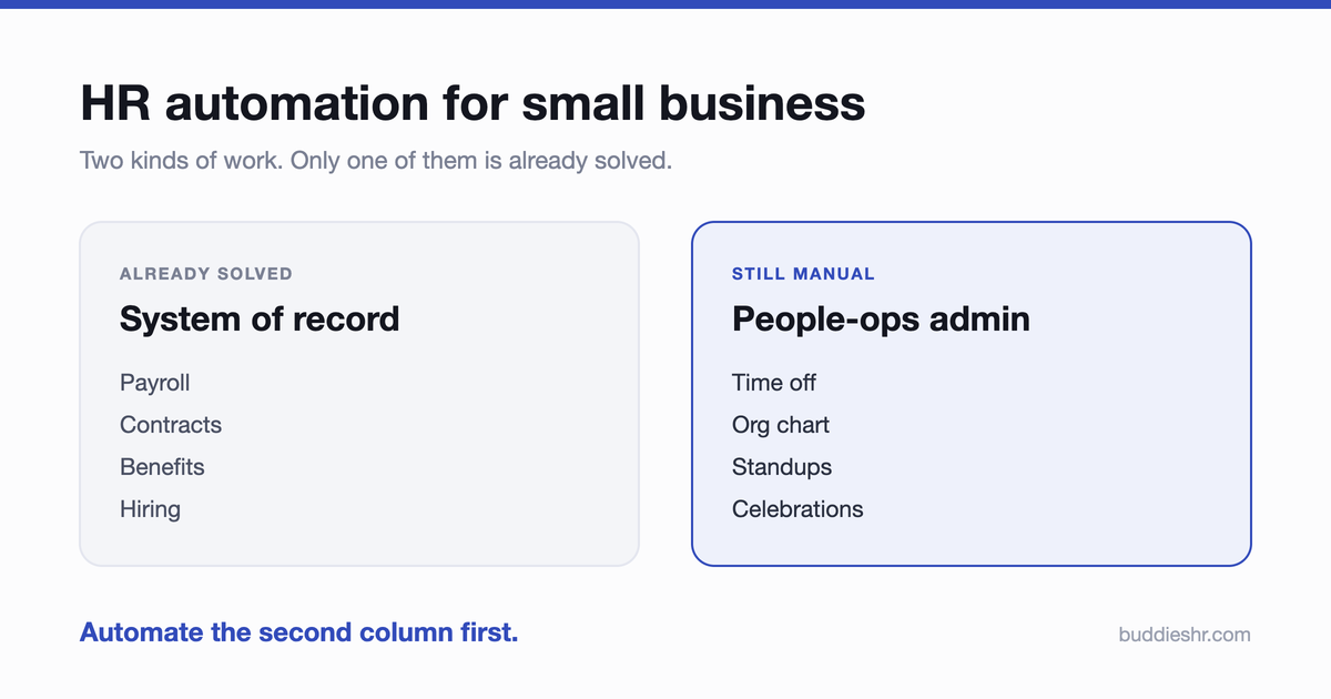 Two columns comparing system-of-record HR work (payroll, contracts, benefits, hiring) with recurring people-ops admin (time off, org chart, standups, celebrations)