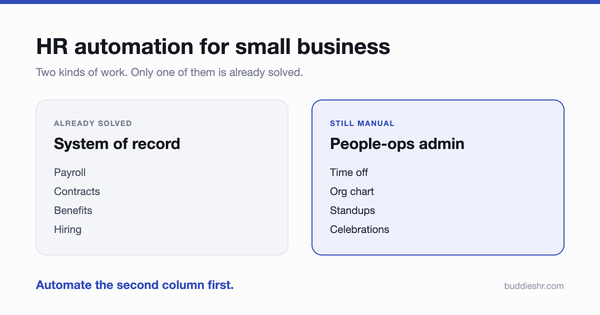 Two columns comparing system-of-record HR work (payroll, contracts, benefits, hiring) with recurring people-ops admin (time off, org chart, standups, celebrations)