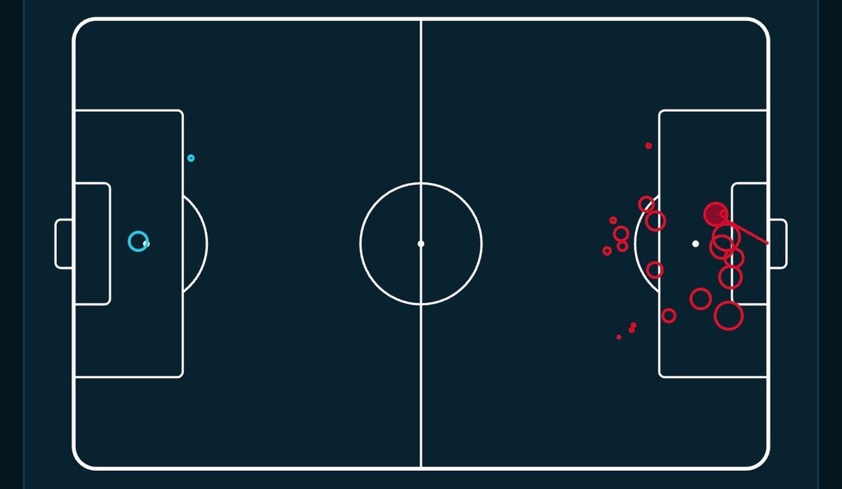 A screenshot of the futi app, showing Spain's shots (many) against Argetina's shots (few) in the World Cup.