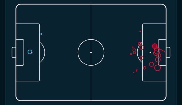 A screenshot of the futi app, showing Spain's shots (many) against Argetina's shots (few) in the World Cup.