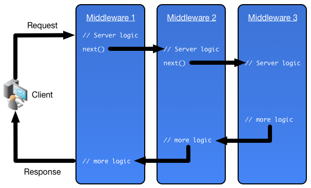 ASP.NET Core 1.0 pipeline