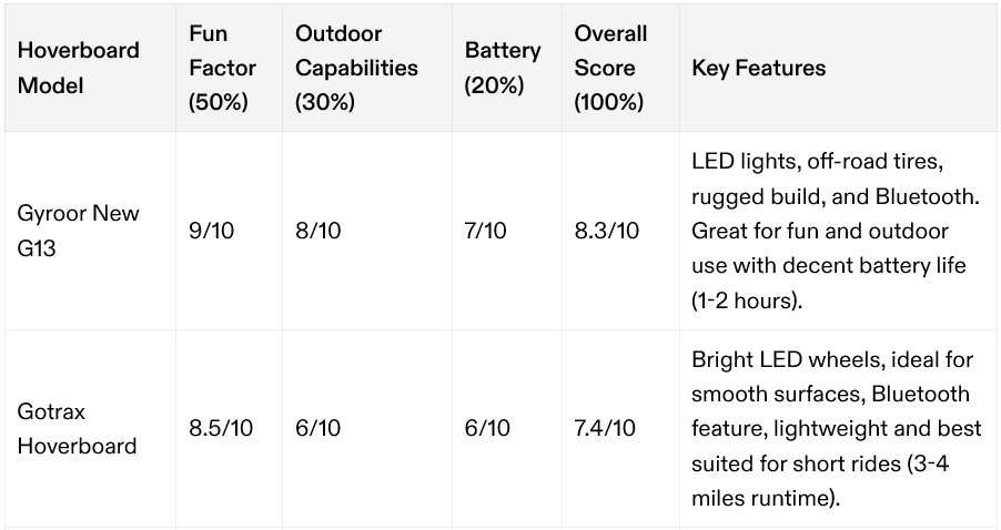 best kids hoverboards